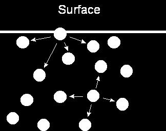 Surface tension - Bulk molecules (those in the liquid) are equally attracted to