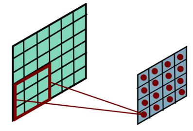 Figure 5: Convolution in 2D in another image. Keep doing this for all blocks of size 3-by-3 over the whole image.