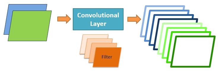 Figure 7: Convolutional layer very simple that is called pooling layer, which is a layer that reduces input of different sizes to a fixed size.