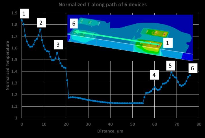 Figure 7: Thermal contour of wires from Finite Element Thermal Analysis Figure 8 shows normalized temperature distribution among the device layer using the sub-model based Finite