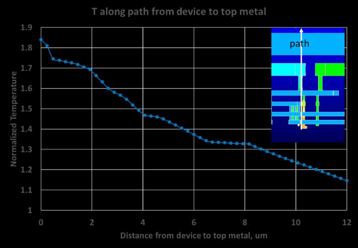A similar plot can be generated along the layer stack from the device to the top-most metal layer as shown in Figure 9.