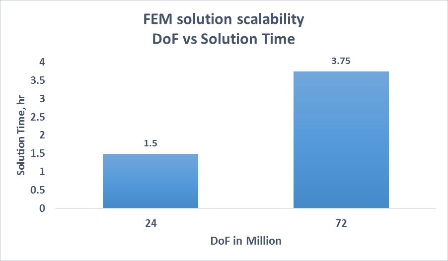 The total solution times using one full model and four quarter models are about the same. The solution times are linear in terms of degrees of freedom (dof), i.e., 20.8M vs. 5.