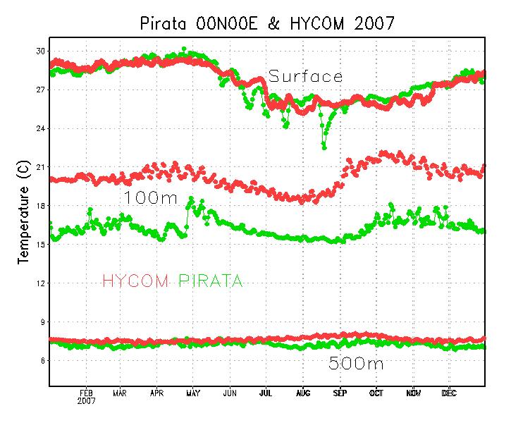 HYCOM Model evaluation & tests Several tests were performed to evaluate the KPP