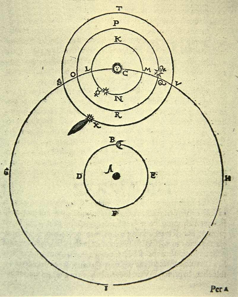 Tycho Brahe s Universe Most of Solar System revolves around