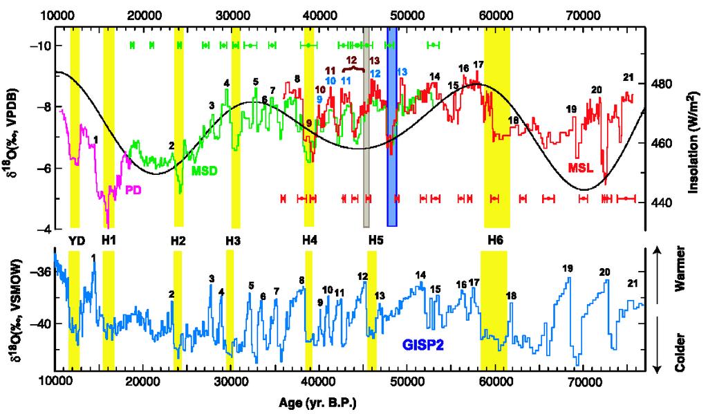 Chinese Stalagmite Wang et al., 2001 1) East Asian monsoon tracks Greenland abrupt climate change events.