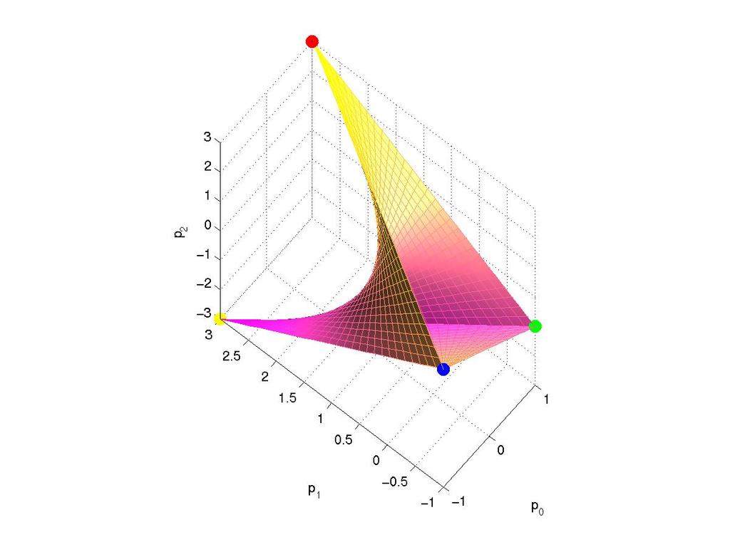 Stability region (third degree) Example Third degree dt polynomial: two hyperplanes and a non-convex hyperbolic paraboloid with a saddle point at p(z) = p 0 + p 1 z + p 2 z