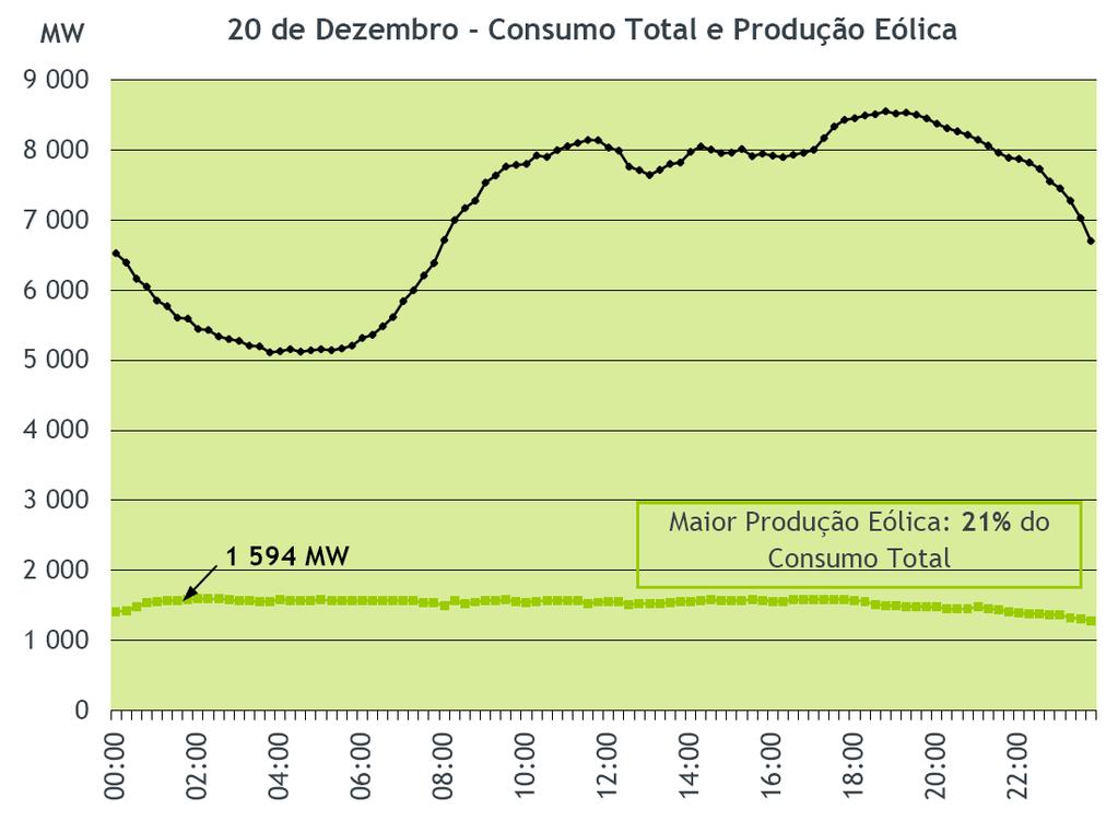 wind production is significant Maximum e