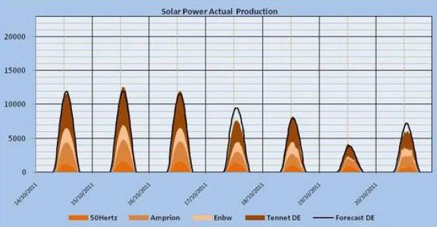 Challenges solar power forecasting