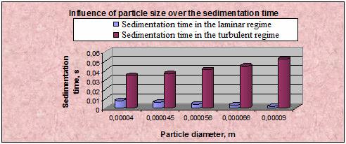 Marinuc, M., et al.: The Effect of Solid Particle Size upon Tie and Sedientation Rate 165 4.