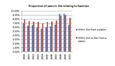 Figure 3 Property sales trends in Jhb relating to Gautrain Little information is available on property trends in the Far East Bank, but the trends will probably be dissimilar to, for example Park or