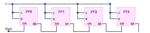 MOSIS Report 1 Design of 4-bit counter using J-K flip flop I. Objective The purpose of this project is to design one 4-bit counter using flip flops and implement it on an AMI 0.5um chip.