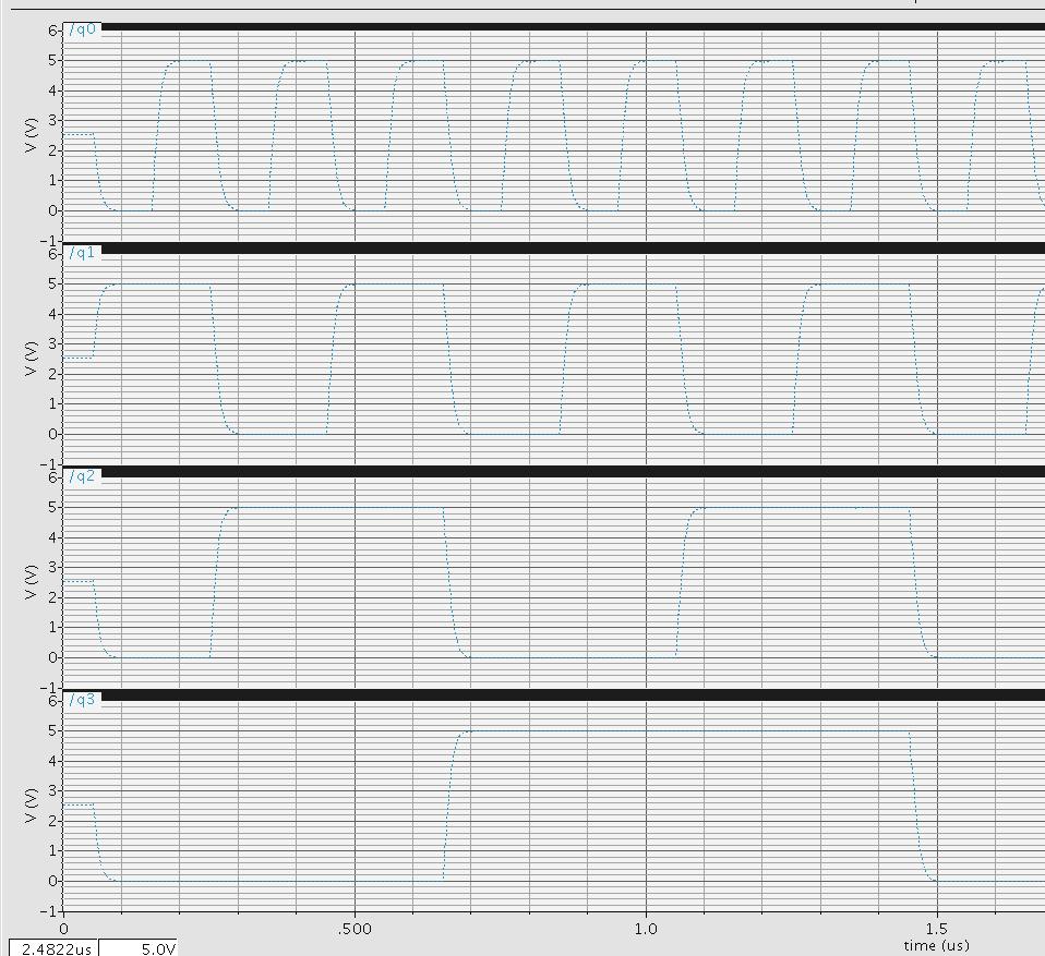 Post layout simulation with load: Figure 7: Post layout simulation output, clock frequency= 10MHz, C_load= 5 pf IX.