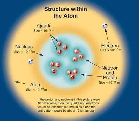 Standard Model Structure of atoms István