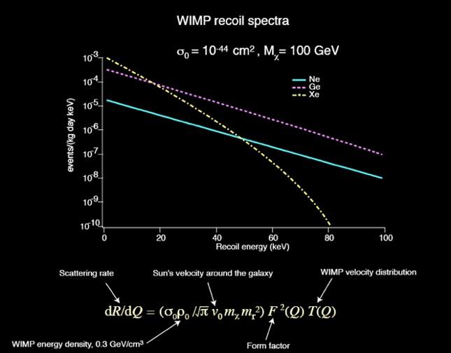 WIMP-Nucleon Scattering Event Rate Spin Independent: scatters coherently off of the entire nucleus A: σ~a 2 D. Z.