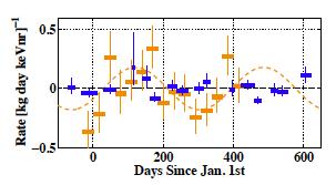Annual Modulation June-December event rate asymmetry ~2-% Drukier, Freese, Spergel, Phys. Rev. D33:3495 (1986) Eur. Phys. J. C56:333-355 (2008) DAMA/Libra positive result, >8σ, inconsistent with many expts BUT.