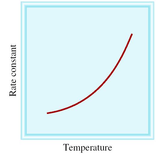 Temperature Dependence of the Rate Constant (Arrhenius equation) E a is the activation energy (J/mol) R is the gas