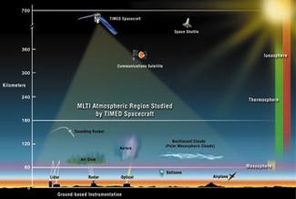 understood region of Earth's atmosphere - the Mesosphere and Lower
