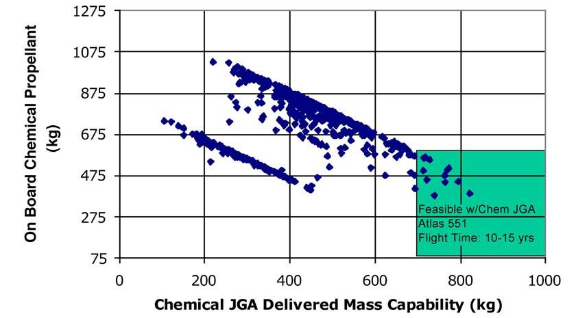 875 775 675 575 475 375 275 175 75 8 9 10 11 12 13 14 15 Flight Time (years) Figure 5 Delivered for JGA Trajectories with Flight Time Less Than 15 Years on an Atlas 551 with a Bi-Prop Isp of 325 s