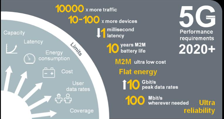 5G Requirements [Nokia Networks:
