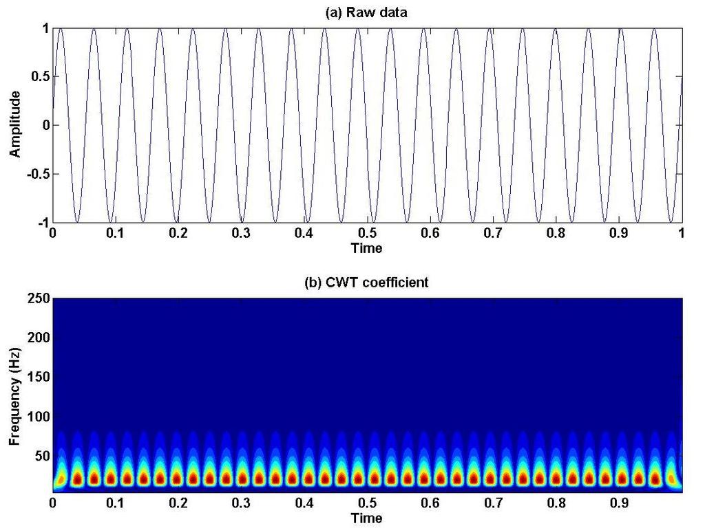 Figure 2.17 (a)pure sine wave; and (b)cwt time-frequency scalogram Figure 2.