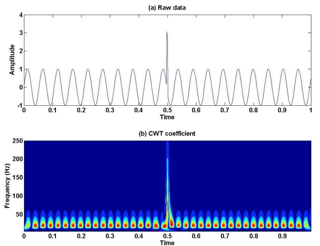 proper selection of a mother wavelet based on morphological characterization, the signal with a