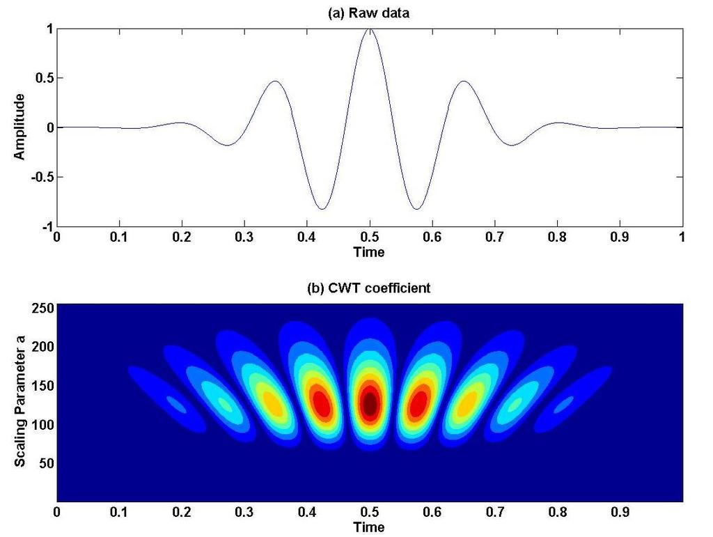 followed by the CWT time-scaling scalogram as shown in figure 2.19(b). This illustrates that the high frequency occurs at the middle of period where the original signal has the peak in amplitude.