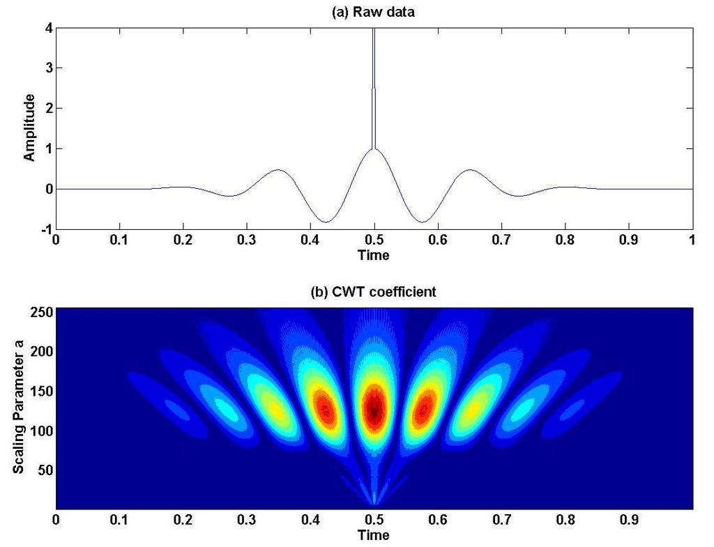 Figure 2.20 Morlet wavelet with a pulse and CWT time-scaling scalogram Discrete Wavelet Transform (DWT) is sampled CWT. In DWT, the signal is analyzed at different scales.