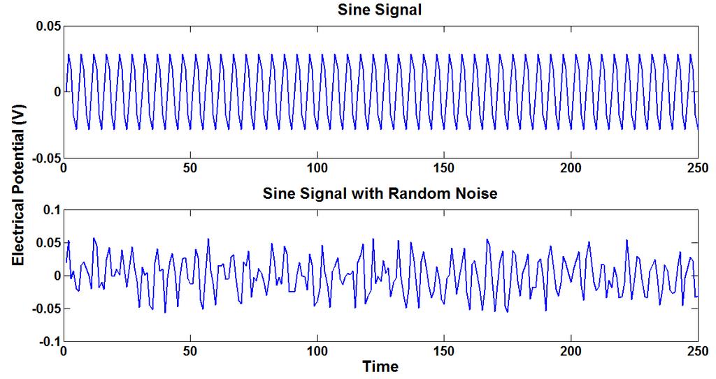 at the top one of figure 3.7(b) indicates the high amplitude at 200 Hz.