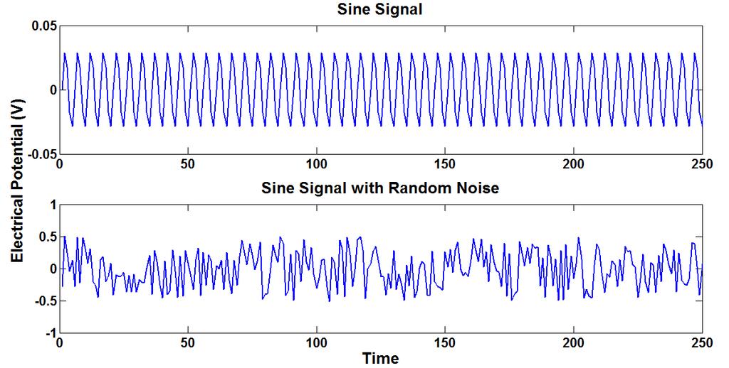 The same noise is added to the sine signal. The original sine signal has 0.03 V in amplitude with 200 Hz in frequency. There are total 5000 samples. Figure 3.