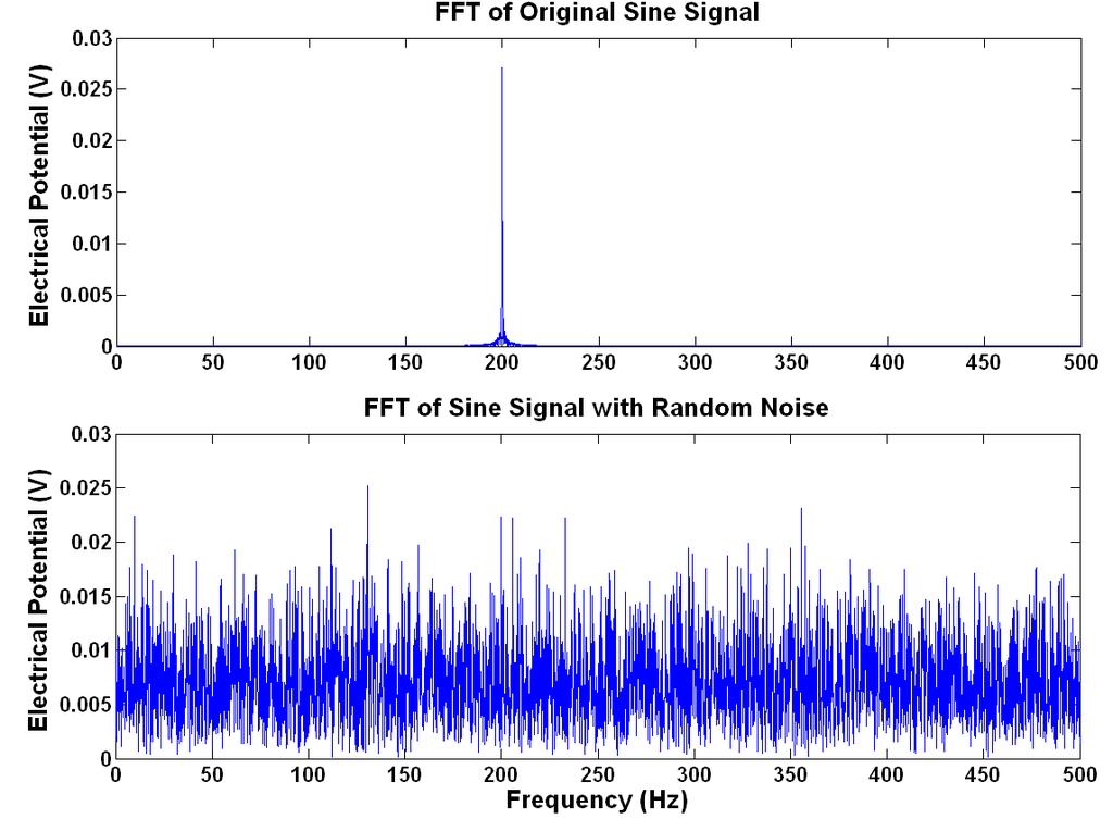 Figure 3.13 FFT of sine signal with large random noise effect The same large random noise is applied to the wavelet form signal. Figure 3.