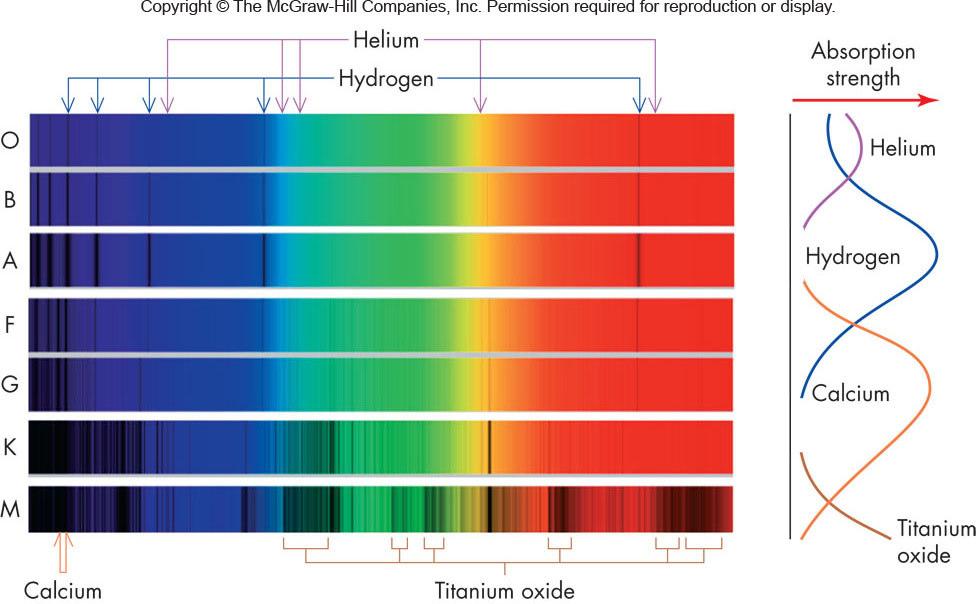 Modern Classification of Stars Spectral Classification O stars are very hot and the weak hydrogen absorption lines indicate that hydrogen is in a highly ionized state A stars have just the right
