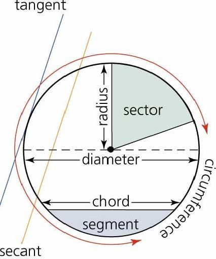 Geometry Circle Geometry Parts of a Circle Insert the parts of the circle below: Arc a portion of the circumference of a circle. Chord a straight line joining the ends of an arc.