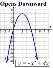 f (x) = ax 2 + bx + c, are called parabolas. Parabolas may open upward or downward.