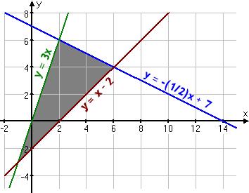 Relations, Functions and Graphs Linear Programming Linear programming is the process of taking various linear inequalities relating to some situation, and finding the "best" value obtainable under