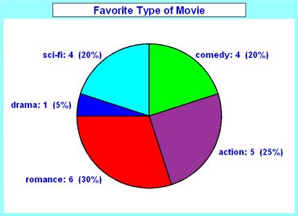 Statistics Displaying data: Pie Chart, Bar Graph, Histogram and Line Graph * A Pie Chart uses "pie slices" to show relative The table shows the result of a survey of your friends, sizes of data to
