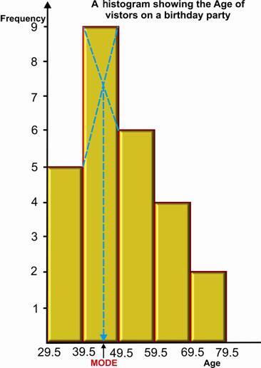 Statistics Frequency Distribution Displaying data on the Bar Graph Measure of Central Tendency Mean, Median and Mode estimation method.
