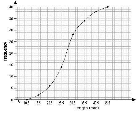 Statistics Cumulative Frequency Curve (Ogive) Interquartile Range and Semi-Interquartile Range A Cumulative Frequency Graph is a graph plotted from a cumulative frequency table.