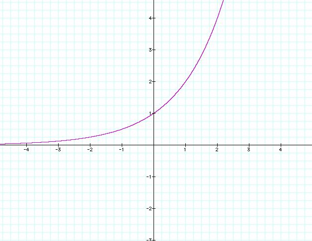 1. f( x) = x, Horizontal Asymptote is the x-axis or y = 0 (y = 0 is the equation of the x-axis) Y-intercept is (1, 0) x