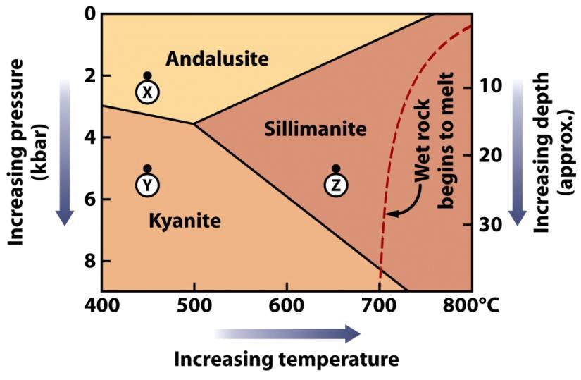 Causes of metamorphism: Temperature and pressure T and P both increase with depth Mineral stability