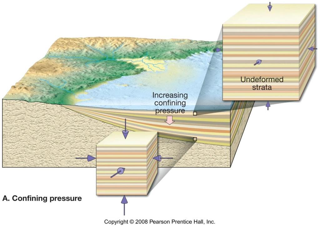 Causes of metamorphism: Confining pressure Caused by weight of overlying