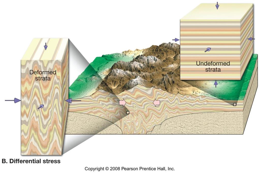 Causes of metamorphism: Differential stress Caused by plate tectonic forces, like continental