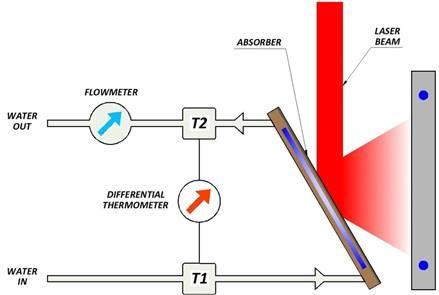 a) Continuous Flow Calorimeters: in this kind of instruments, laser radiation is absorbed and released as a continuous and stationary heat flux toward a heat sink.