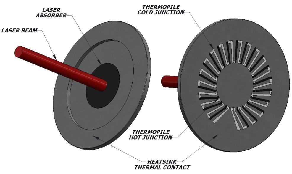 Fig2- Radial Thermopiles: they are the most commonly used for high power measurement New challenges: very hard laser absorbers and enhanced thermal design.