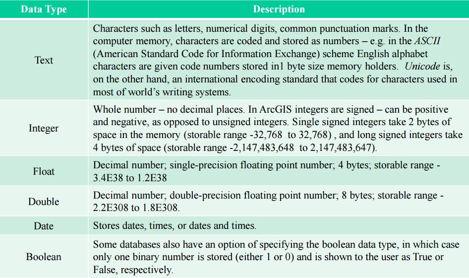 Data Types/Computer Storage Data Type should be properly specified for each field in the