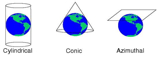 Map Projection Families Common projections can be grouped into one of four families, three of which are based on developable geometric forms the cylinder, the cone, and the plane.