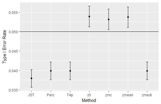29 Figure 4. Main effect of method on Type I error rate collapsed across sample size and effect size using only the remaining methods.