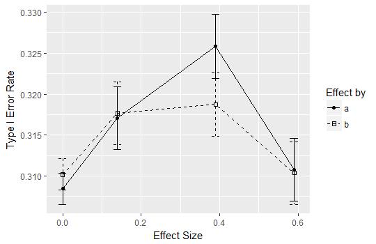 Type I error rate among effect sizes. Figure 5.