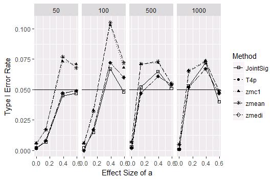 the Type I error rate, spliced by sample size. Figure 7.2.