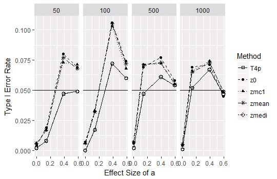 of a and the Type I error rate, spliced by sample size. Figure 9.2.