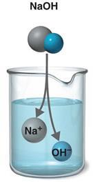 The positive ends of the water molecule attract the OH - ions leaving